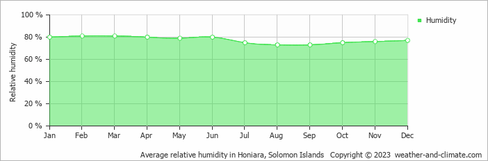 Average relative humidity in Honiara, Solomon Islands   Copyright © 2023  weather-and-climate.com  
