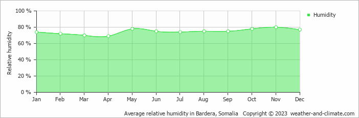 Average monthly relative humidity in Bardera, Somalia