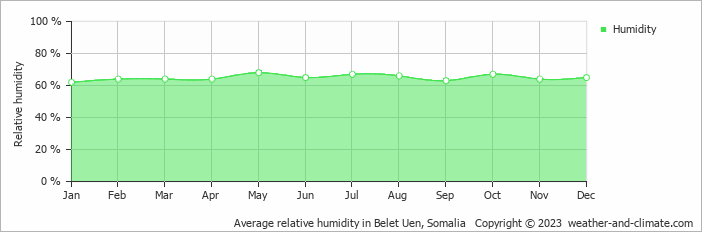 Average monthly relative humidity in Belet Uen, Somalia