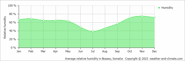 Average monthly relative humidity in Bosaso, Somalia