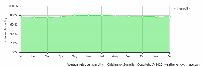 Average monthly relative humidity in Chisimayo, Somalia