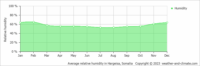 Average monthly relative humidity in Hargeisa, Somalia