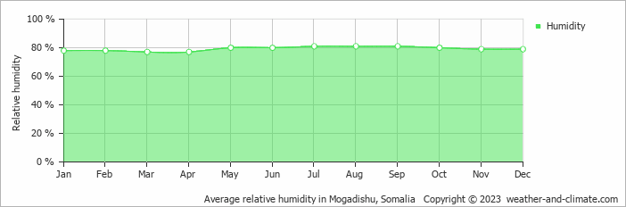 Average monthly relative humidity in Mogadishu, Somalia
