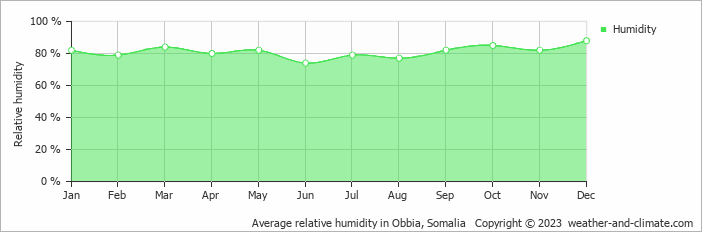 Average monthly relative humidity in Obbia, Somalia