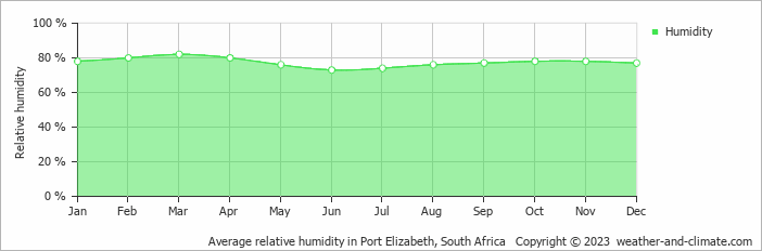 Average monthly relative humidity in Amakhala Game Reserve, South Africa