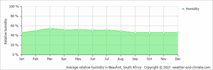 Average monthly relative humidity in Beaufort, South Africa