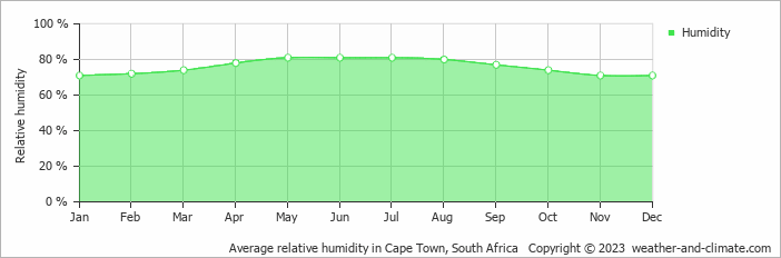 Average monthly relative humidity in Bettyʼs Bay, South Africa