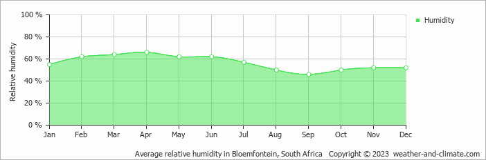 Average relative humidity in Bloemfontein, South Africa   Copyright © 2022  weather-and-climate.com  