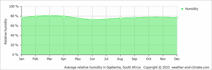 Average monthly relative humidity in Bluewater Bay, South Africa