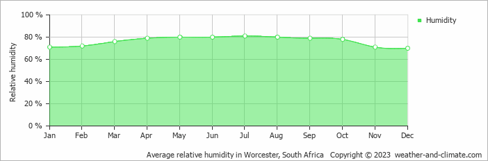 Average monthly relative humidity in Bonnievale, South Africa