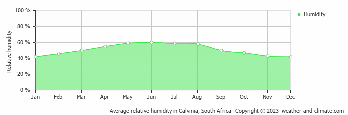 Average monthly relative humidity in Calvinia, South Africa