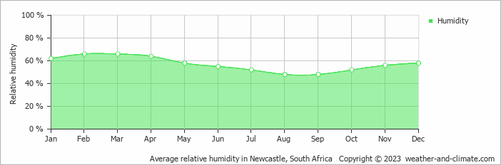 Average monthly relative humidity in Dundee, South Africa