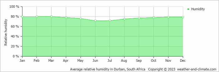 Average relative humidity in Durban, South Africa   Copyright © 2023  weather-and-climate.com  