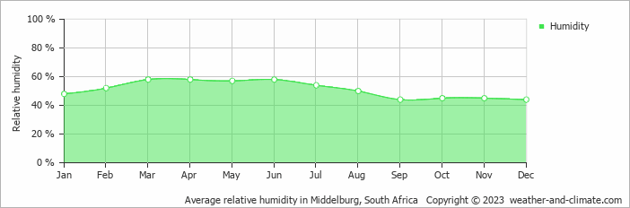Average relative humidity in Middelburg, South Africa   Copyright © 2023  weather-and-climate.com  