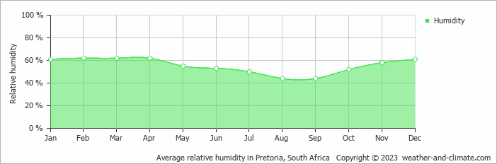 Average relative humidity in Johannesburg, South Africa   Copyright © 2022  weather-and-climate.com  
