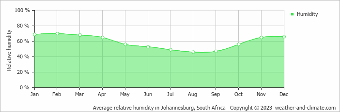 Average monthly relative humidity in Kempton Park, South Africa