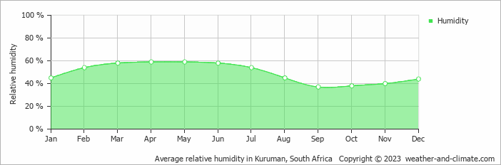 Average monthly relative humidity in Kuruman, South Africa
