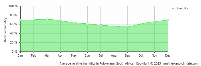 Average relative humidity in Polokwane, South Africa   Copyright © 2023  weather-and-climate.com  