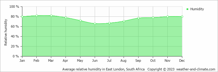Average relative humidity in East London, South Africa   Copyright © 2023  weather-and-climate.com  