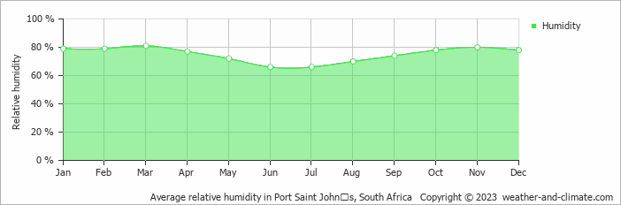 Average monthly relative humidity in Port Saint Johnʼs, South Africa