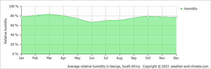 Average relative humidity in George, South Africa   Copyright © 2023  weather-and-climate.com  