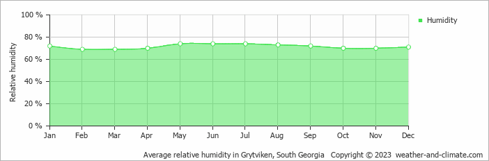 Average relative humidity in Grytviken, South Georgia   Copyright © 2023  weather-and-climate.com  