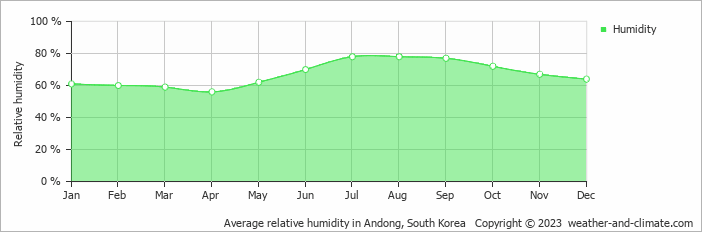 Average monthly relative humidity in Andong, South Korea