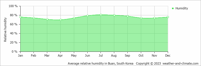 Average monthly relative humidity in Buan, South Korea