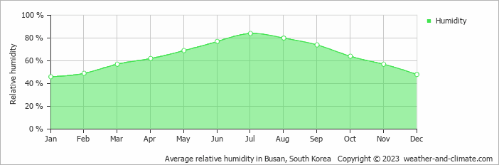 Average relative humidity in Busan, South Korea   Copyright © 2023  weather-and-climate.com  