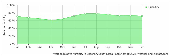 Average monthly relative humidity in Cheonan, South Korea
