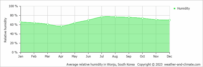 Average monthly relative humidity in Chuncheon, South Korea