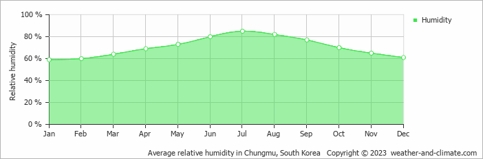 Average monthly relative humidity in Chungmu, South Korea