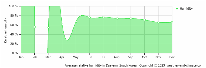 Average monthly relative humidity in Daejeon, South Korea
