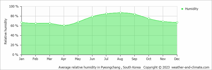 Average monthly relative humidity in Donghae, South Korea