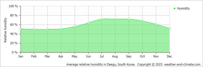 Average monthly relative humidity in Gumi, South Korea