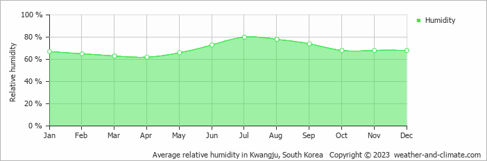 Average monthly relative humidity in Gwangju, South Korea