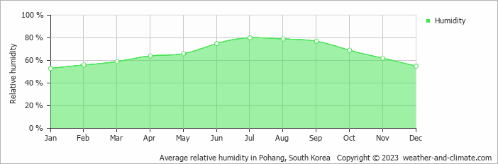 Average monthly relative humidity in Gyeongju, South Korea
