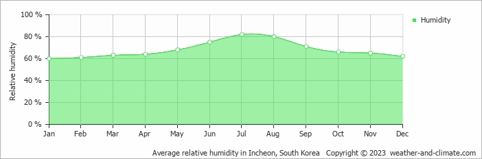 Average relative humidity in Incheon, South Korea   Copyright © 2023  weather-and-climate.com  