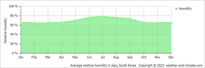 Average monthly relative humidity in Jeju, 