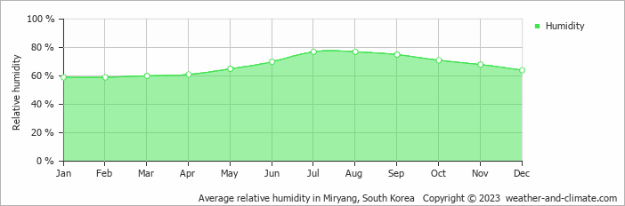Average monthly relative humidity in Miryang, 