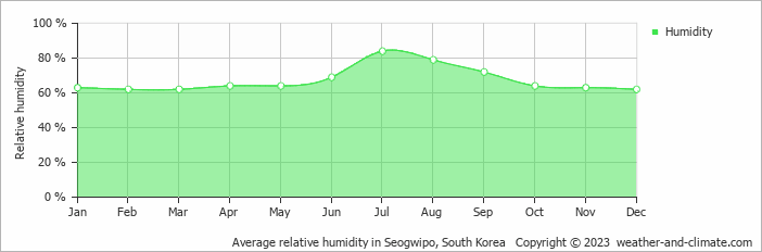 Average monthly relative humidity in Seogwipo, 