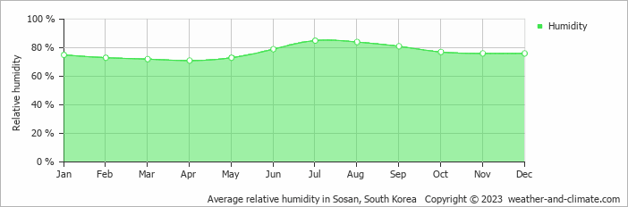 Average monthly relative humidity in Sosan, South Korea