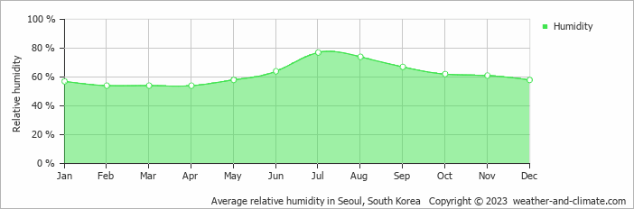Average monthly relative humidity in Suwon, South Korea