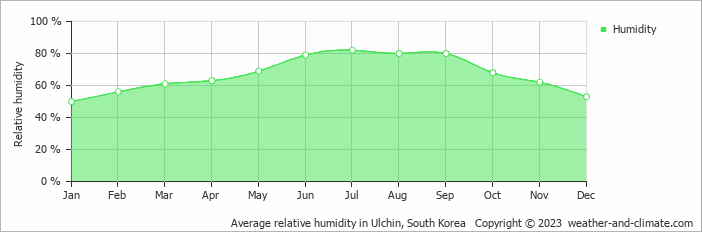 Average monthly relative humidity in Ulchin, South Korea