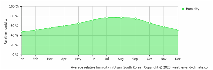 Average monthly relative humidity in Ulsan, 