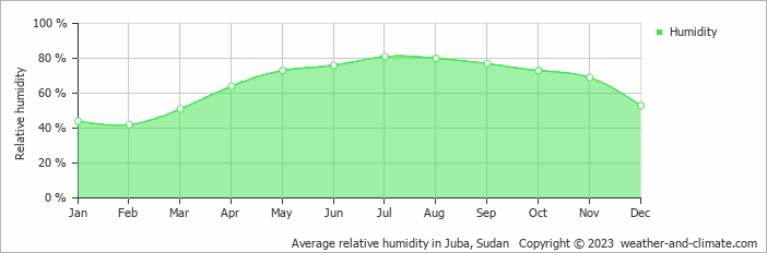 Average monthly relative humidity in Juba, South Sudan