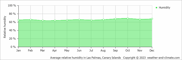 Average monthly relative humidity in Agüimes, Spain
