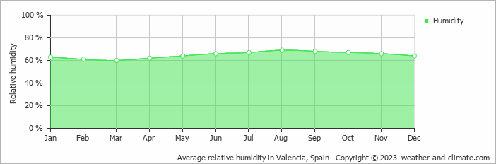 Average monthly relative humidity in Alboraya, Spain