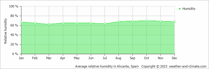Average monthly relative humidity in Alicante, Spain