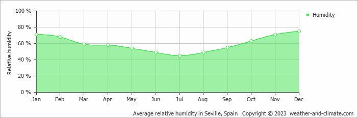 Average monthly relative humidity in Arcos de la Frontera, Spain